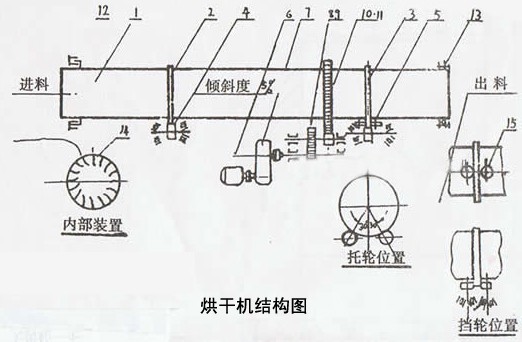 回轉烘干機結構簡圖 烘干機結構簡圖