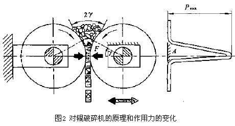 對輥破碎機的原理和作用力的變化 對輥破碎機的原理和作用力的變化