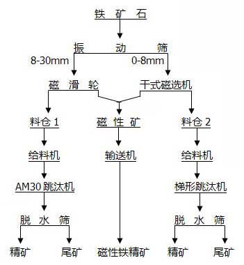 鐵礦石的選礦工藝
