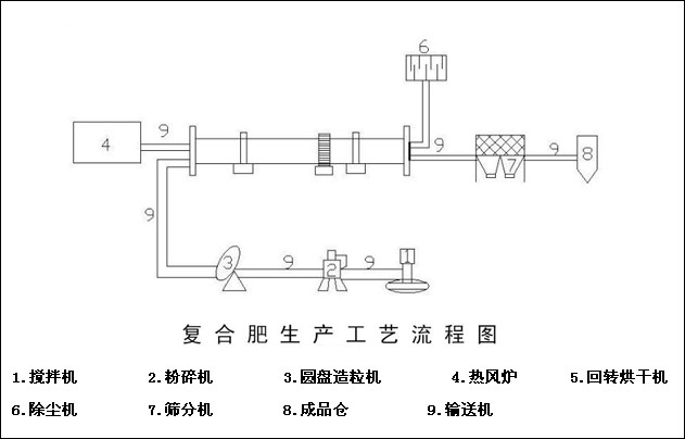 復合肥生產線 復合肥生產線